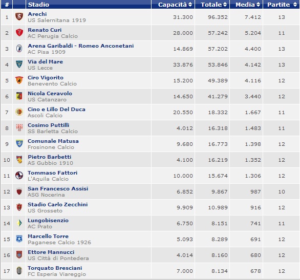 Lega Pro 1 Girone B media spettatori 5.3.204