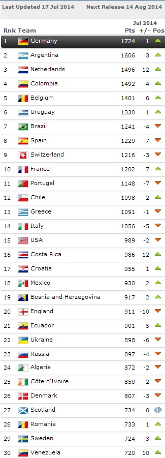 Ranking Fifa nazionali dopo mondiale 2014