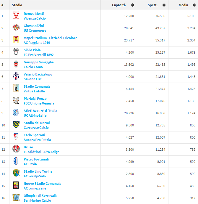 media spettatori lega pro 1 divisione fine campionato 2013 2014