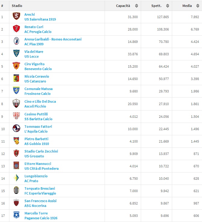 media spettatori lega pro 1 divisione girone b fine campionato 2013 2014