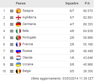 Ranking Uefa 3.3.2014