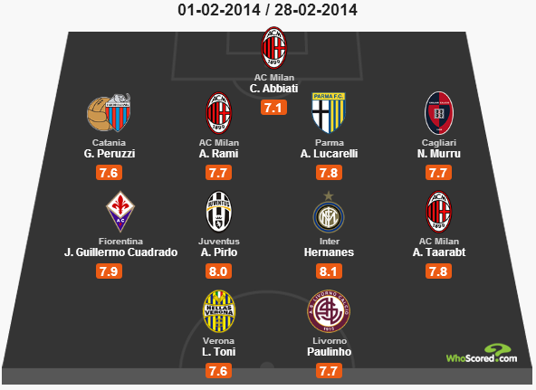 Top 11 mese Marzo Serie A 2014